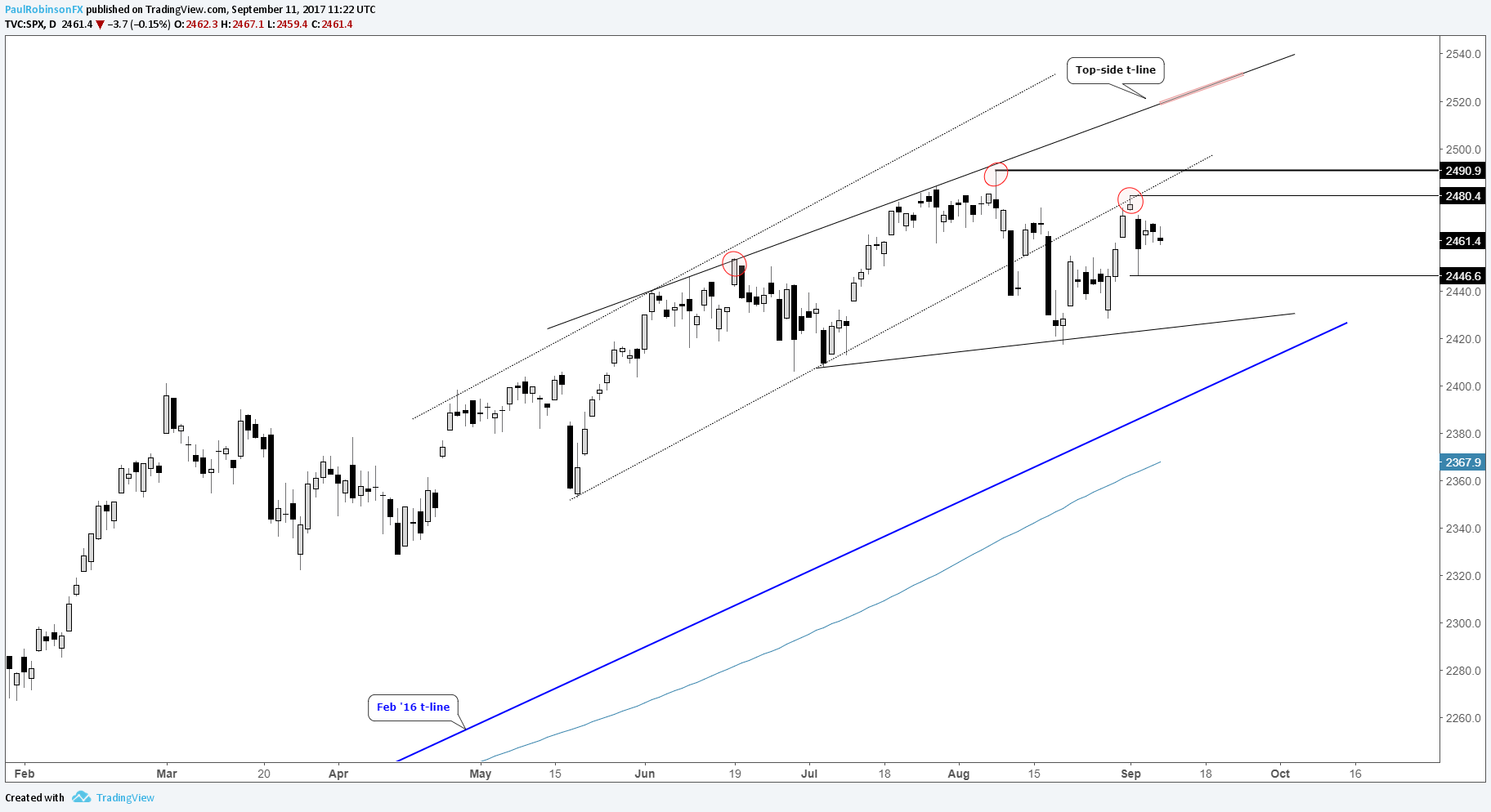 Sp Technical Analysis Price Reversal Zone Forex Hormitec Cl - 